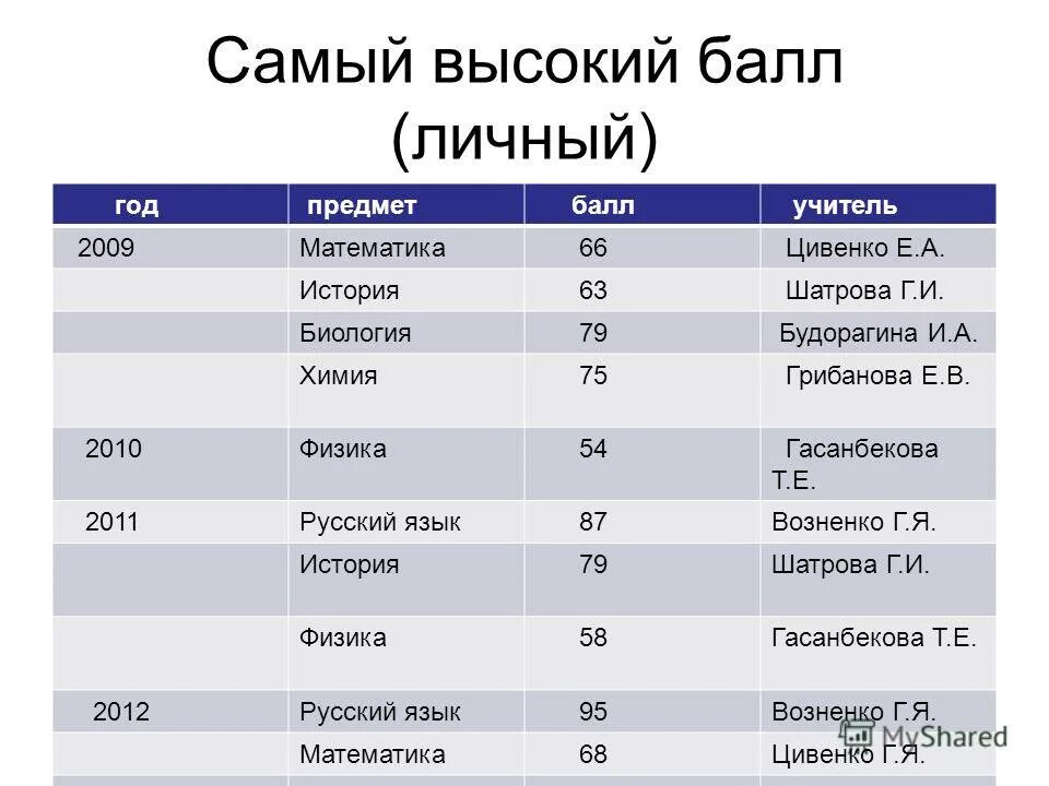 Средний балл по предметам в школе