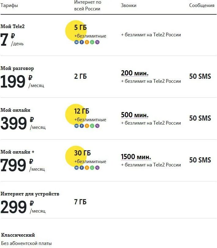 Тариф теле2 безлимитный интернет и звонки по всей России. Тариф теле2 2022 безлимит. Тарифы теле2 2022 действующие. Корпоративные тарифы теле2. Новые тарифы телефон