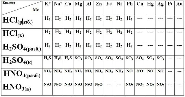Таблица реакция серной кислоты. Взаимодействие кислот с металлами таблица. Таблица взаимодействия концентрированных и разбавленных кислот. Реакции кислот с металлами таблица. Таблица реагирования металлов с кислотами.