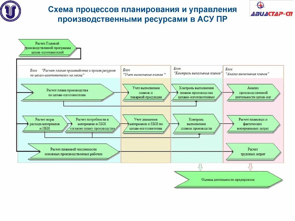 Отдел дела производства. Схема автоматизации бизнес процессов. Планирование производственной программы бизнес процесс. Автоматизированные бизнес процессы. План автоматизации бизнес процесса.