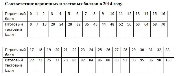 Первичные баллы по русскому. Первичный и тестовый балл что это. Первичный балл ЕГЭ по русскому. Вторичные баллы ЕГЭ русский. 18 первичных русский