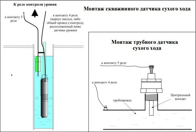 Электродный датчик уровня воды схема подключения. Датчик уровня для защиты скважинных насосов от сухого хода. Схема подключения регулятора воды скважины. Схема установки датчик протока в колодце.