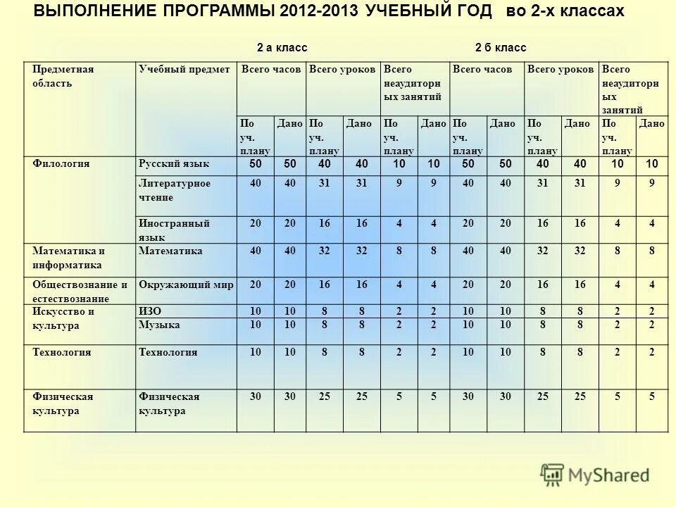 Результат выполнения образовательной программы. Таблица выполнения учебного плана. Таблица выполнение учебных программ. Таблица выполнения программы в школе. Воспитательный план выполнено.