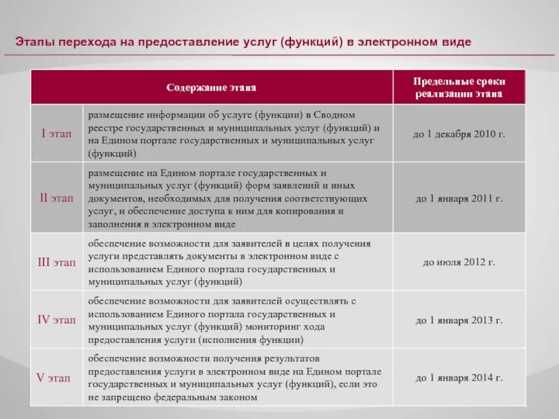 Стадии оказания услуг. Этапы оказания услуги. Этапы производства государственных услуг. Этапы оказания услуг в электронной форме. На 2 этапе функцию