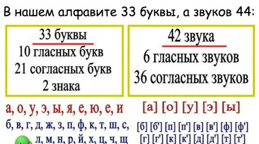 Сколько гласных звуков в русском и букв. Сколько гласных в алфавите. Алфавит сколько гласных и согласных. Сколько гласных букв в алфавите. Сколько гласных звуков в алфавите.