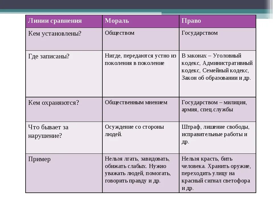 Сравнить мораль и право таблица.