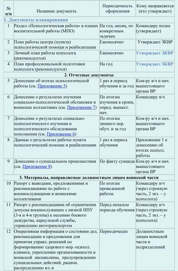 План воспитательной работы военнослужащих. План проведения беседы с военнослужащим. Документация военного психолога. План индивидуально-воспитательной работы.