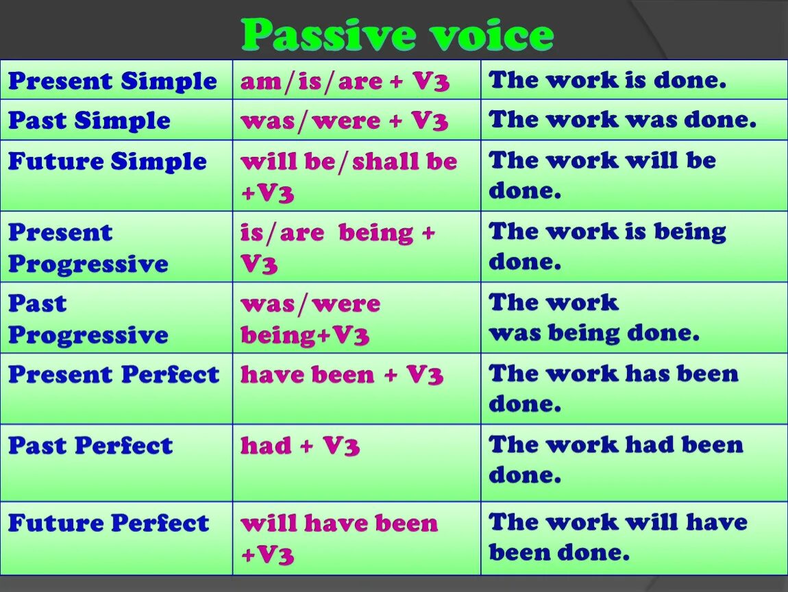 Пассивный залог present simple. Пассив Войс. Passive Voice таблица. Passive Voice правило.