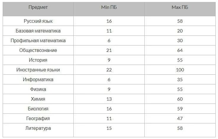 Порог егэ информатика. Минимальные баллы егэ 2025. минимальный балл егэ общество 2025. минимальные баллы егэ 2025-2025. минимальныц балл огэ 2025.