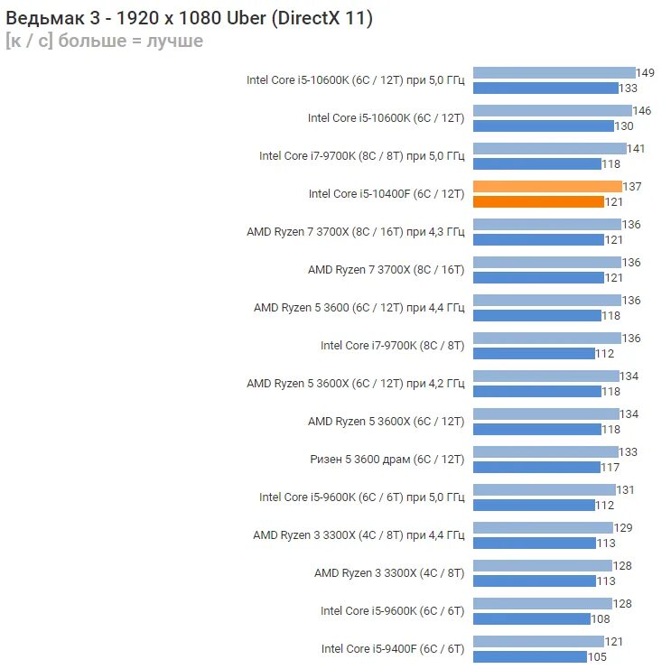 Нормальные процессоры для игр. Топ процессоров Intel i5. Процессоры Ryzen 5 таблица производительности. Ryzen таблица по производительности. Таблица процессоров Intel и AMD Core i5 10400f.