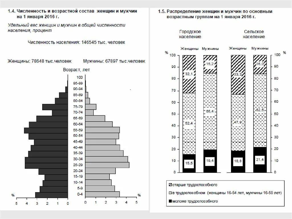 Половозрастной состав населения Казахстана с 2000. Половозрастной состав населения России 8 класс география. Численность России по возрастным категориям. Распределение по возрасту населения России таблица.