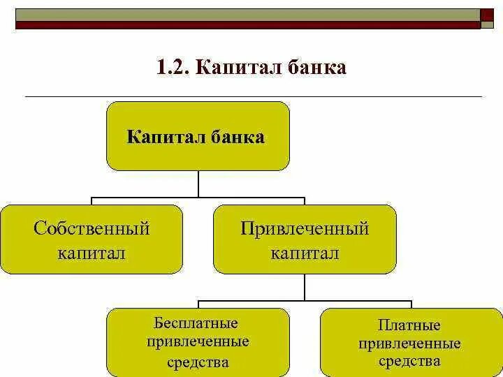 Привлечение банковского капитала. Структура собственного капитала коммерческого банка. Основные элементы собственного капитала банка. Капитал банка. Капитал банка понятие.