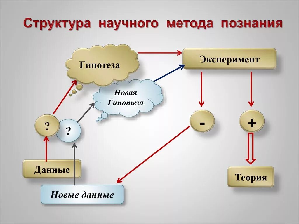Схема метода научного познания. Структура научного метода познания. Структура научного метода познания схема. Методы познания гипотеза.