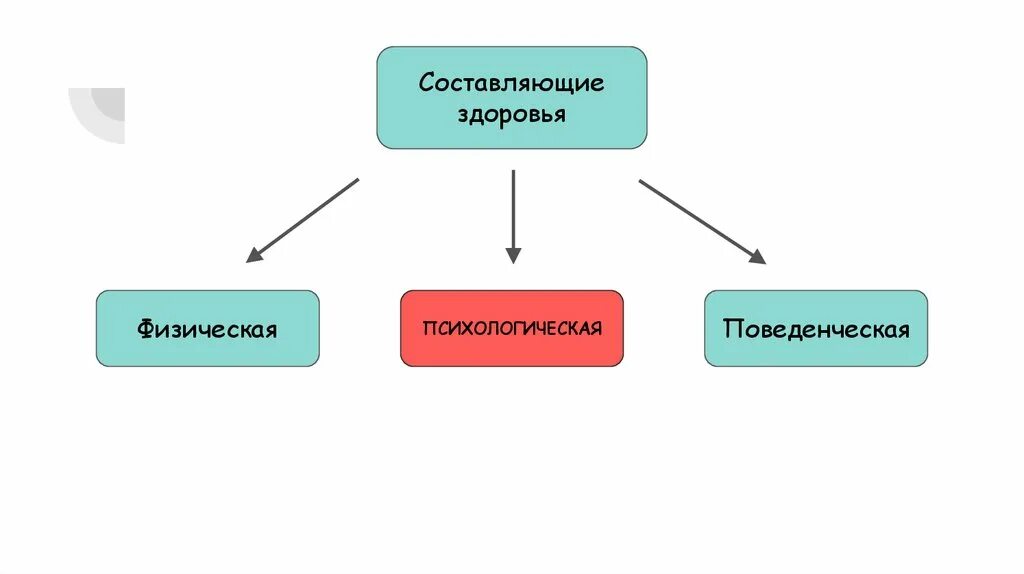 Как здоровье влияет на сферы жизни. Составляющие физического здоровья. Поведенческая составляющая здоровья. Составляющие здоровья физическое здоровье. Физическое и психологическое.