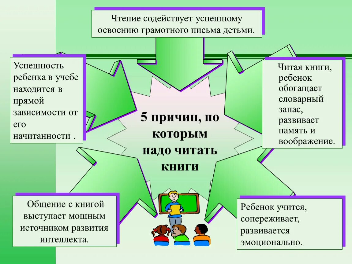 Влияние обучения на развитие. Формирование читательской грамотности младших школьников. Роль чтения для детей. Роль чтения в жизни ребенка. Роль чтения в жизни младшего школьника.