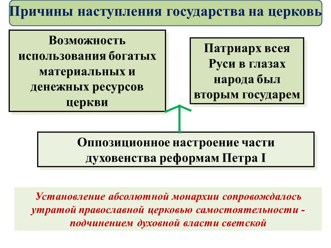 Церковная реформа положение традиционных конфессий. Причины наступления государства на Церковь. Церковная реформа положение традиционных конфессий 8 класс. Церковная реформа при Петре 1 таблица. История 8 класс церковные реформы