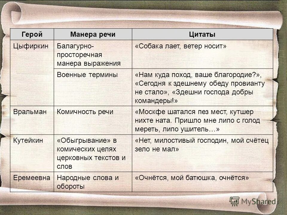 Действие 1 герои. Речевая характеристика героев Недоросль. Речевая характеристика героя. Речевая характеристика персонажей комедии Недоросль. Характеристика речи персонажей Недоросль.