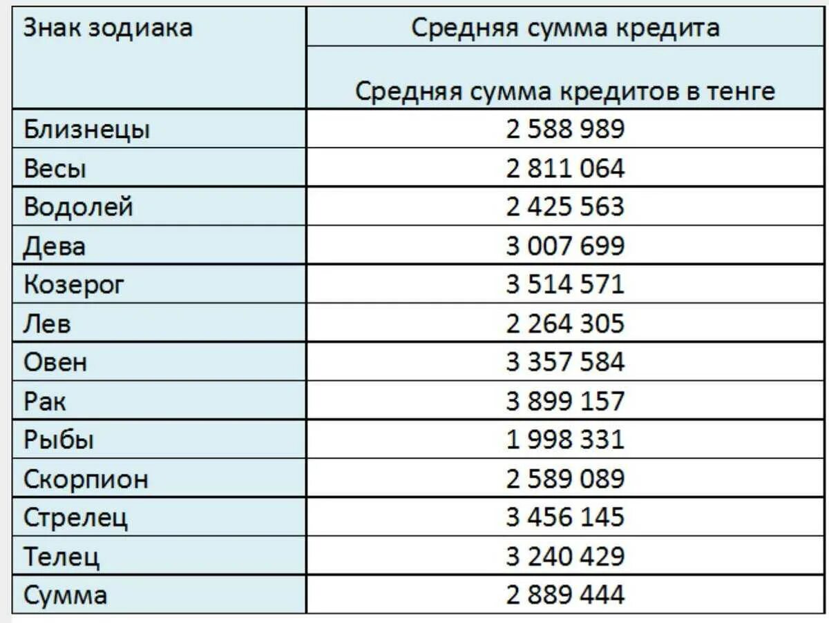 Сколько людей рождаются в день в мире. Каких щнаков задиака больше всенг. Каких знаков зодиака больше всего. Знаки зодиака по популярности. Статистика по знакам зодиака.