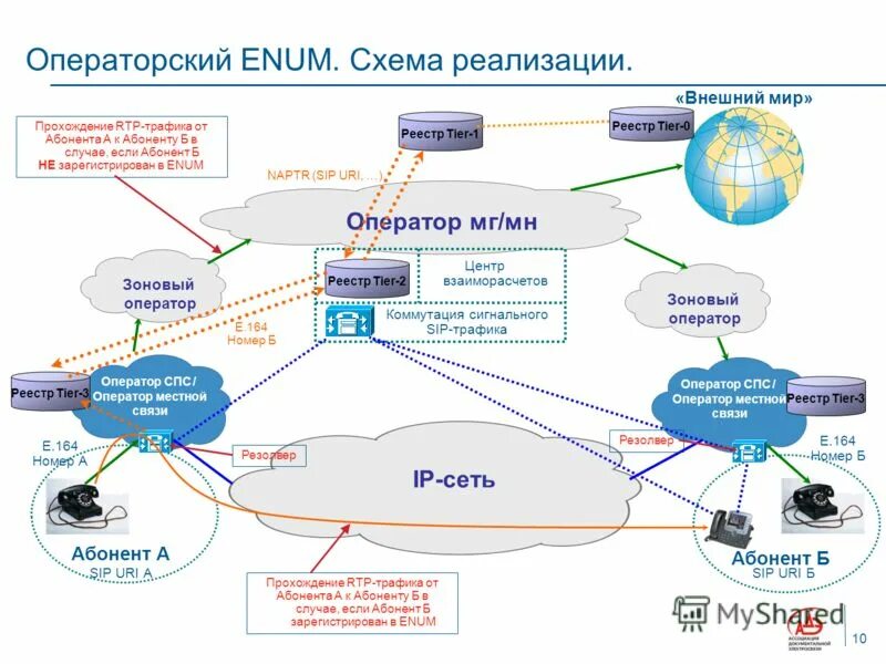 Мир оператор связи. Операторская схема. Мг мн связь. Операторские движения схема. Зоновая связь и мг/мн.