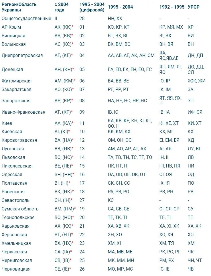 Автомобильные коды украины. Коды регионов номерных знаков Украины. Авто коды Украины номеров. Код региона Украина номер авто. Таблица номеров регионов на автомобильных номерах Украины.