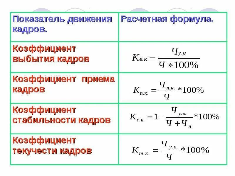 Формула расчета текучести персонала. Коэффициент текучести персонала формула. Как определяется коэффициент текучести работников. Формула расчета коэффициента текучести.