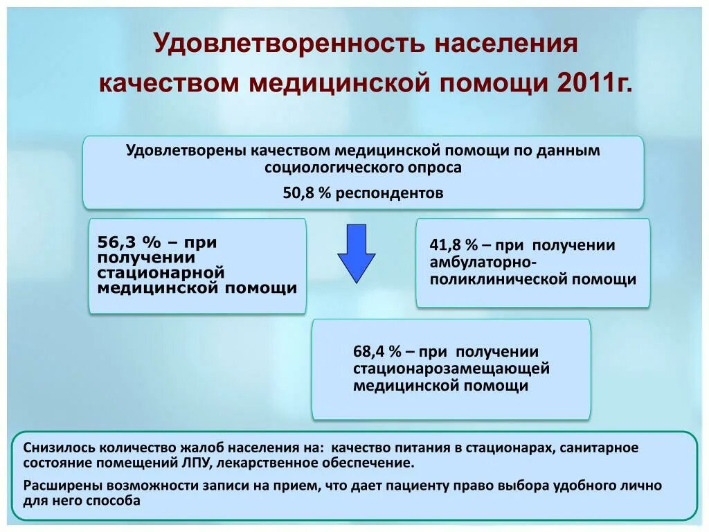 Стационарная медицинская помощь виды. Удовлетворенность населения качеством медицинской помощи. Стационарозамещающие формы медицинской помощи населению. Удовлетворенность оказанием медицинской помощью. Формы стационарозамещающей хирургической помощи.