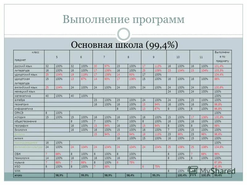 Нормы контрольных работ по математике в 5-9 классах по фгос. Отчёт учителя-предметника за четверть. Выполнение программы. Выполнение программы школой. Таблица выполнение учебных программ.