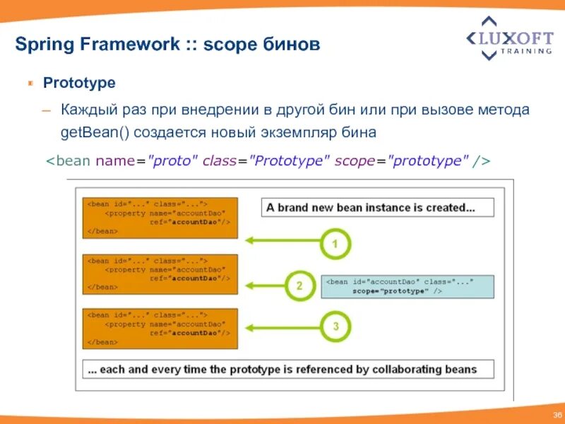 Spring scope. Скоупы бинов spring. spring framework scope. scope prototype. скоупы бинов spring framework.