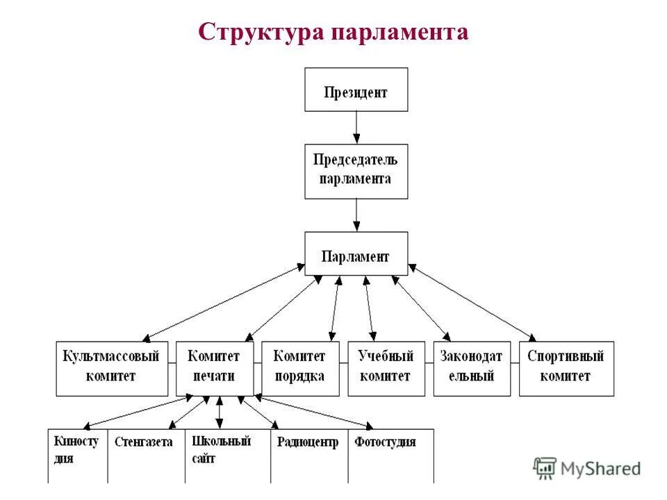 совет палаты совета федерации состоит. двухпалатный парламент. нижняя палата парламента структура. структура парламента россии. структура парламента.