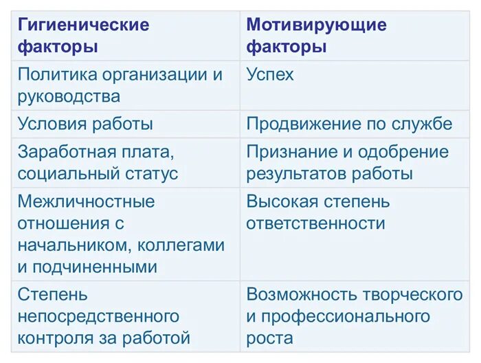 Санитарно гигиенические потребности. Гигиенические потребности. Гигиенические и Мотивирующие факторы. Гигиенические потребности сотрудника. Гигиенические факторы и факторы мотивации.