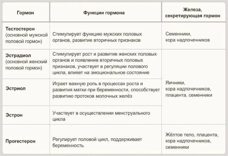 Симптомы повышенного эстрогена у женщин. Половые железы гормоны и функции. Гормоны половой железы и их функции. Половые железы гормоны и функции таблица. Гормоны половых желёз и их функции таблица.