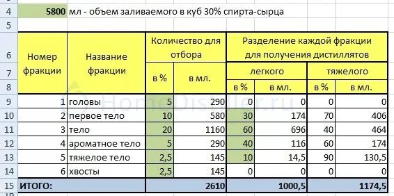 Вторая перегонка хвостов самогона. Таблица отбора голов и хвостов. Таблица отбора голов тела и хвостов. Отбор хвостов при второй перегонке. Таблица перегонки самогона.