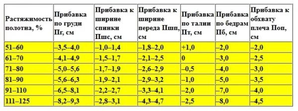 Как рассчитать коэффициент растяжимости. Кэффициентрастяжимости ткани. Как рассчитать коэффициент растяжимости. Коэффициент растяжимости ткани таблица. Коэффициент растяжимости трикотажа.