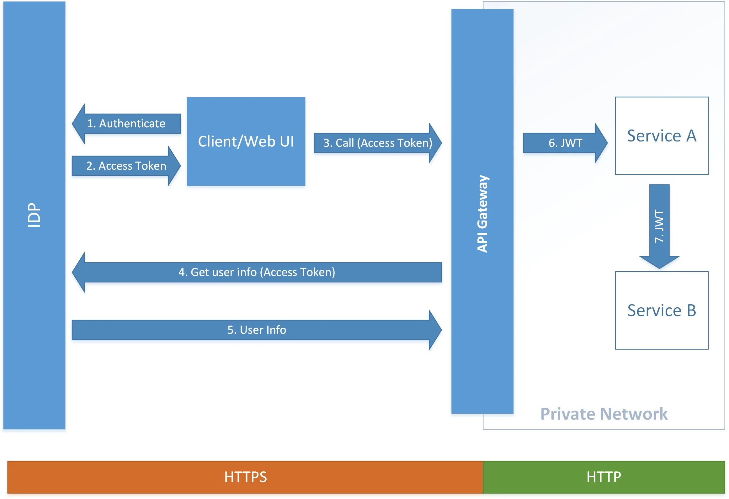 Спринг секьюрити. Spring boot mvc + validation. Spring security authentication diagram jwt. Jwt spring boot. Jwt flow.