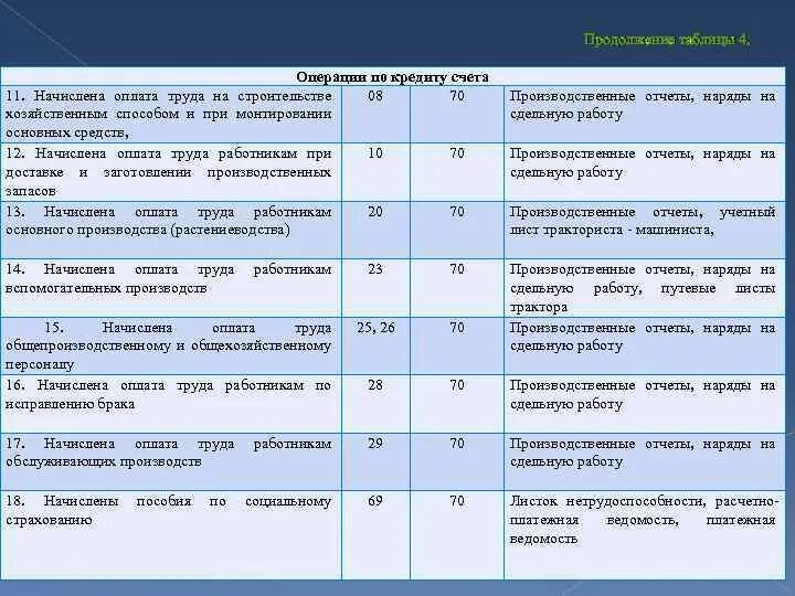 Счет 11 проводки. Счет 011 проводки. Основные проводки по счету 11. Кредит 11 счета.