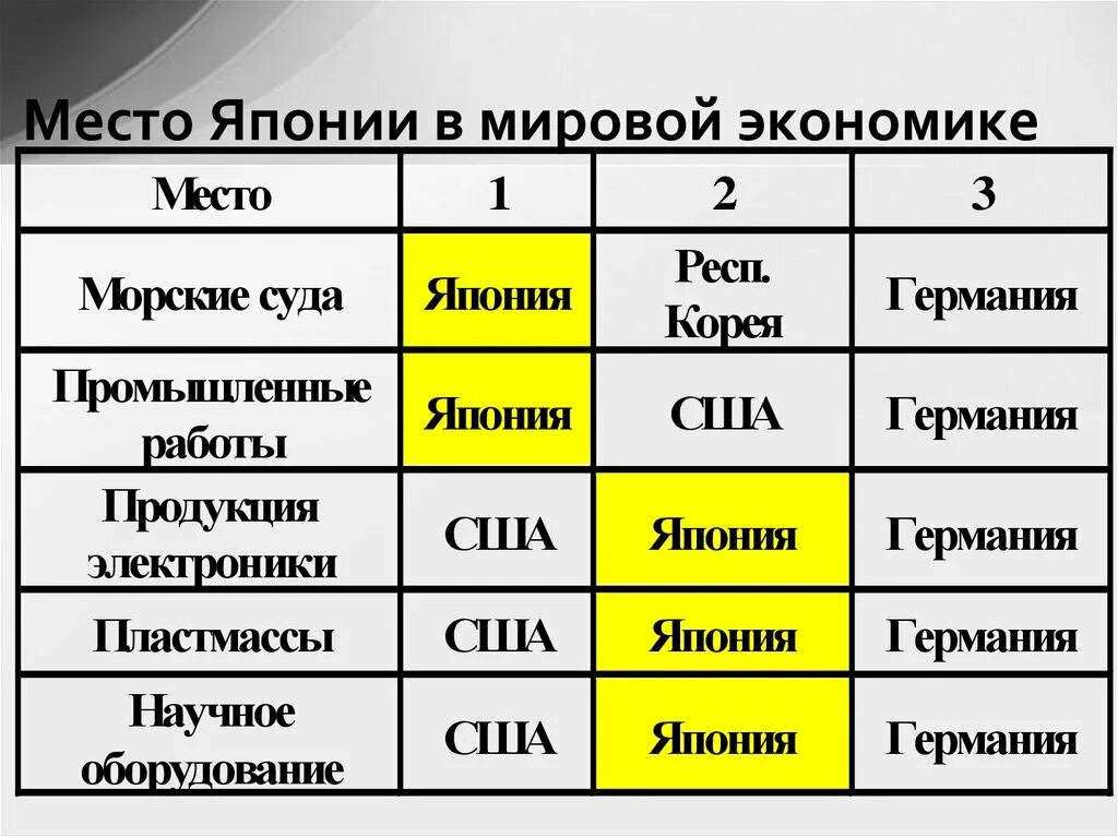 Место Японии в мировой экономике. Экономика Японии таблица. Мировое хозяйство Японии таблица. Отрасли Японии в мировой экономики. Япония экономика место