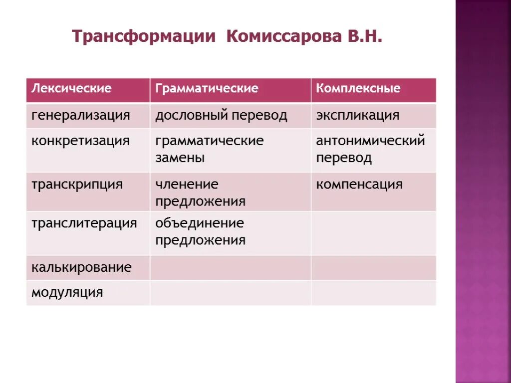 Переводческие трансформации по Комиссарову. Комиссаров классификация переводческих трансформаций. Лексические трансформации. Классификация Комиссарова переводческие трансформации.