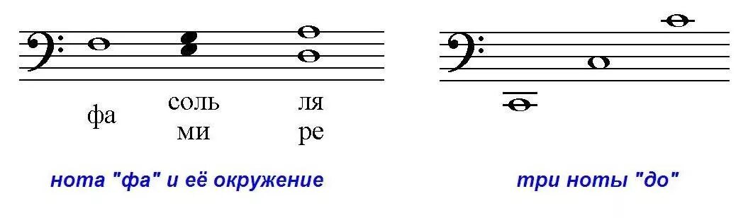 Фа первой октавы. Малая Октава в басовом Ключе на нотном стане. Ноты большой октавы в басовом Ключе. Ноты малой октавы в басовом Ключе. Нота до басовый ключ малая Октава.