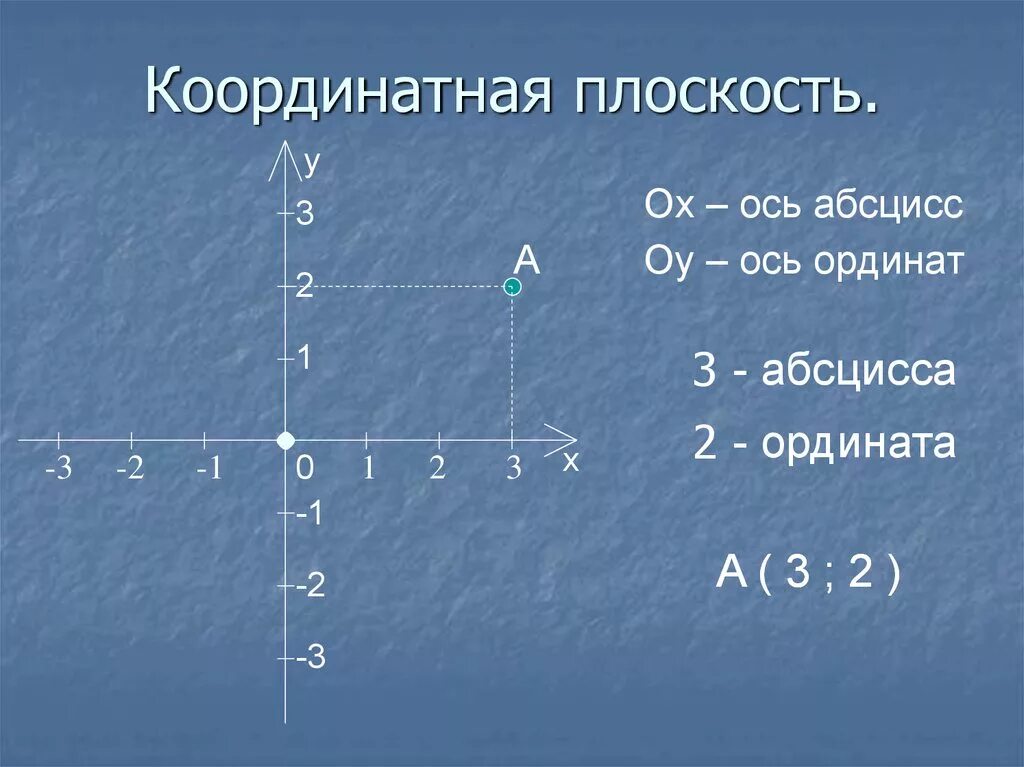 Выбери точки которые лежат на оси абсцисс. Координатная плоскость и координатная ось. Координатная плоскость ось 6 класс. Координатная ось 7 класс. Ось абсцисс и ординат теория.