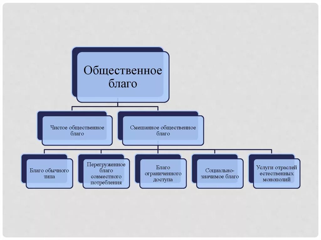Общественные блага для жизнедеятельности человека. Общественное благо. Общественные блага схема. Схема «классификация общественных благ».. Общественные блага классификация.