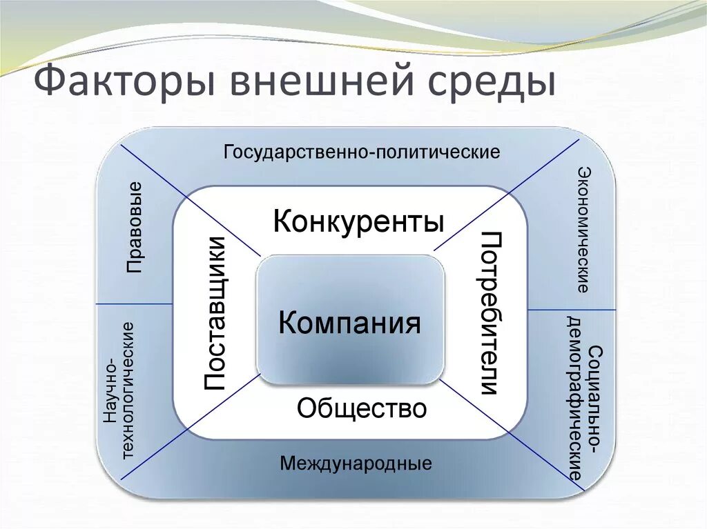 Внутреннее устройство организации. Факторы внешней среды. Факторы внешней среды фирмы. Факторы воздействия внешней среды. Факторы внешнего окружения.