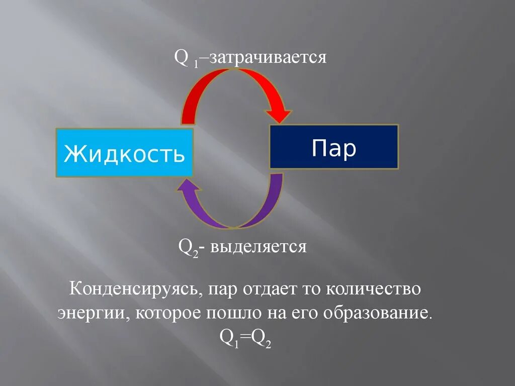 Q конденсации. Q парообразования. Интегрирована система парообразования. При парообразовании жидкость отдает то количество энергии.