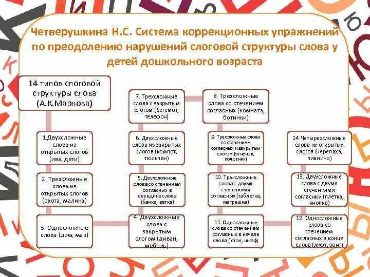 Нарушения структуры слова. Слоговая структура по марковой 14 типов с картинным материалом. 13 типов слоговой структуры по марковой. 14 типов слоговой структуры слова по марковой. слоговая структура по марковой.
