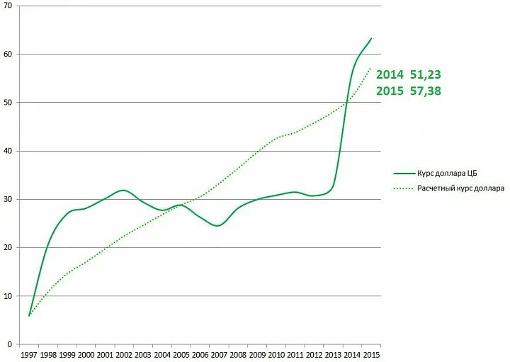 Курс доллара в 2015. Курс доллара в 2014 году. Курс доллара в 2015 году. Курс доллара в 2014-2015 году. Неофициальный курс доллара