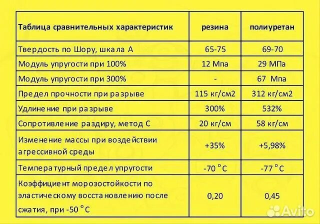 Твердость полиуретана. Плотность полиуретана по Шору. Полиуретан характеристики. Жесткость полиуретана. Твердость полиуретана по Шору таблица.