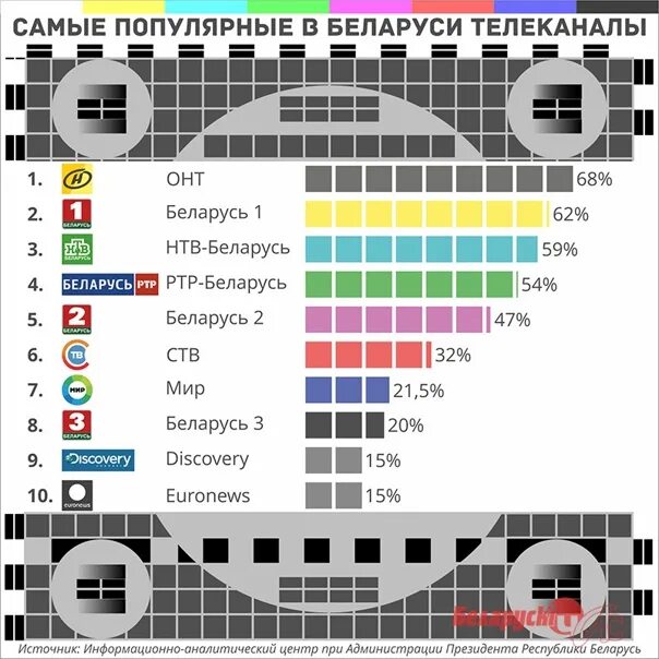 Телеканал Беларусь. Белорусские каналы. Самые популярные Телеканалы в Беларуси. Канал Беларусь ТВ.