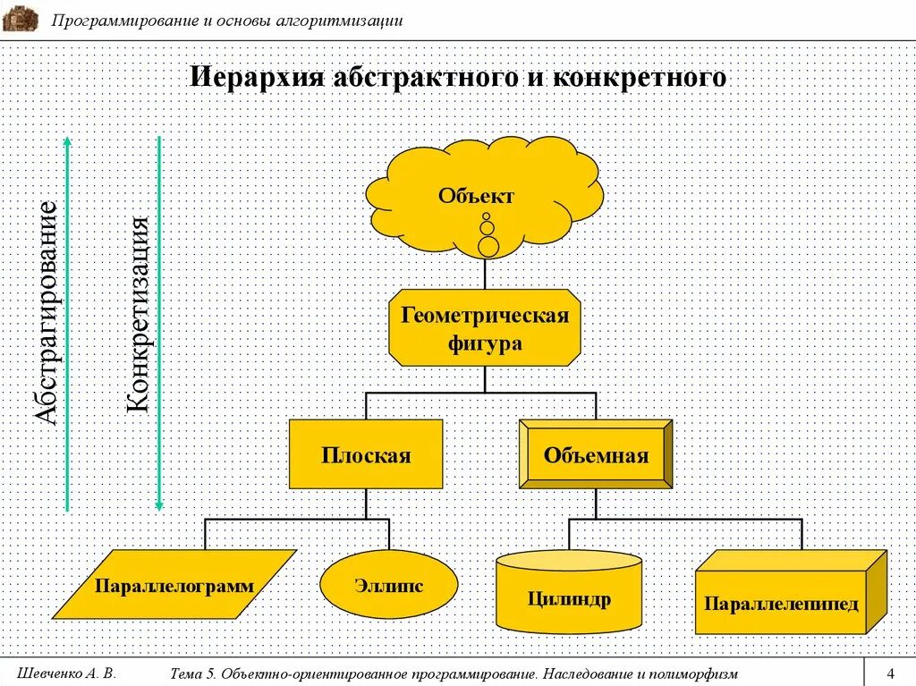 Что такое абстрактный класс в контексте ооп. Схемы наследования в программировании. Объектно-ориентированное программирование (ООП). Типы наследования в языках программирования. Иерархия наследования в программировании.