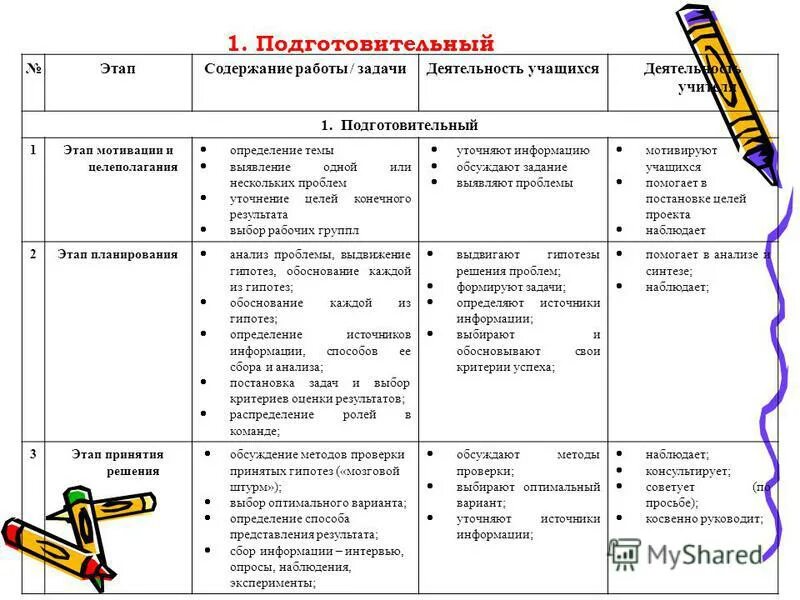 Подготовительный содержание работы на этом этапе. Этап работы над проектом подготовительный планирование результаты. Структура логоритмического занятия. Содержание этапов подготовительной работы. Содержание этапов подготовительной работы.