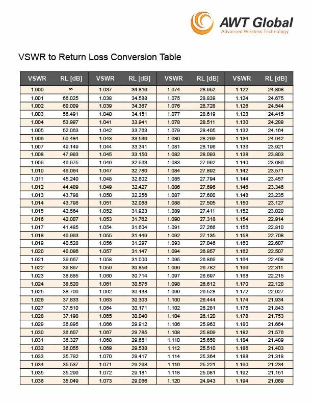 Децибел милливатт. VSWR таблица. Таблица DBM В вольты. Таблица перевода DBM В ватты. ДБМ.