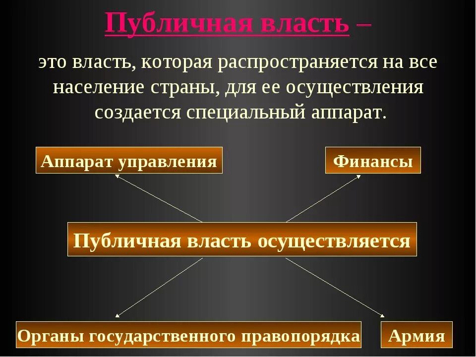 Признаки понятия политическая государственная власть. Публичная власть это. Публичная власть примеры. Публичная власть и государственная власть. Понятие публичной власти.